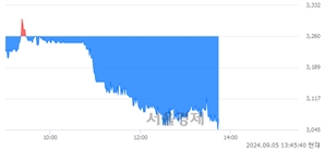 <코>엑스페릭스, 장중 신저가 기록.. 3,080→3,045(▼35)