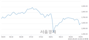 오전 10:30 현재 코스피는 39:61으로 매수우위, 매도강세 업종은 전기가스업(1.80%↑)