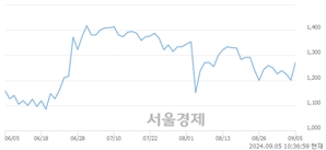 <코>파인디앤씨, 상한가 진입.. +29.98% ↑