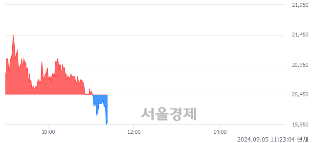 <코>아이스크림미디어, 장중 신저가 기록.. 20,000→19,810(▼190)