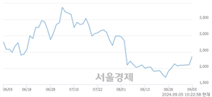 <코>피피아이, 상한가 진입.. +29.93% ↑