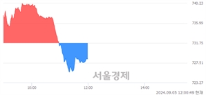 [정오 시황] 코스닥 728.23, 하락세(▼3.52, -0.48%) 반전