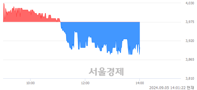 <코>미래생명자원, 장중 신저가 기록.. 3,910→3,880(▼30)