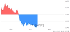 <코>엑시콘, 장중 신저가 기록.. 10,800→10,760(▼40)