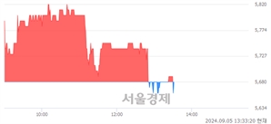 <코>아이텍, 장중 신저가 기록.. 5,660→5,650(▼10)