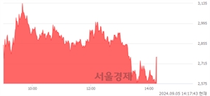 <코>셀루메드, 현재가 5.56% 급등