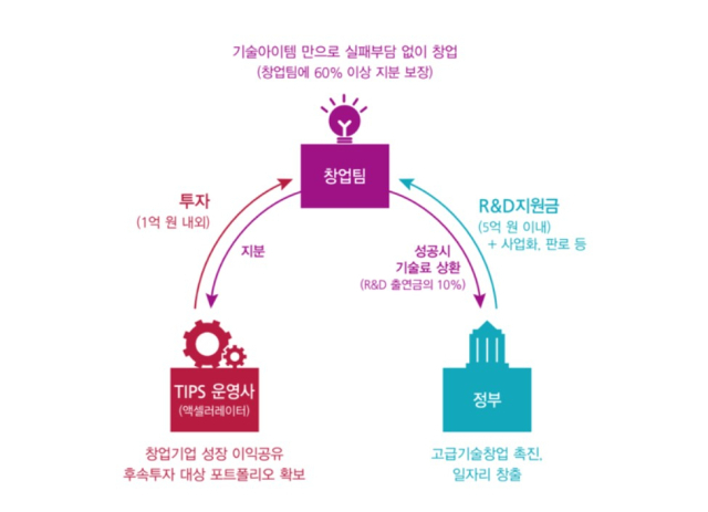 우리나의의 대표적인 스타트업 지원 사업인 ‘민간투자주도형 기술창업지원(팁스·TIPS)’ 프로그램 개요. 팁스 홈페이지 갈무리