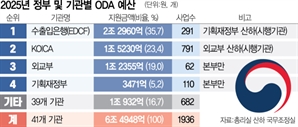 선진국은 ODA 집행주체 일원화한국선 40여곳 난립