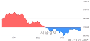 [마감 시황]  외국인의 '팔자' 기조.. 코스피 2575.50(▼5.30, -0.21%) 하락 마감