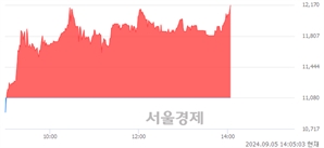 <코>에프앤가이드, 장중 신고가 돌파.. 11,500→12,180(▲680)