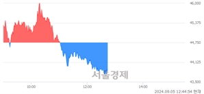 <유>금양, 장중 신저가 기록.. 43,700→43,550(▼150)