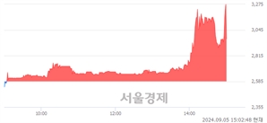 <코>젠큐릭스, 현재가 6.11% 급락