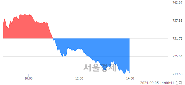 오후 2:00 현재 코스닥은 39:61으로 매수우위, 매수강세 업종은 비금속업(1.99%↓)