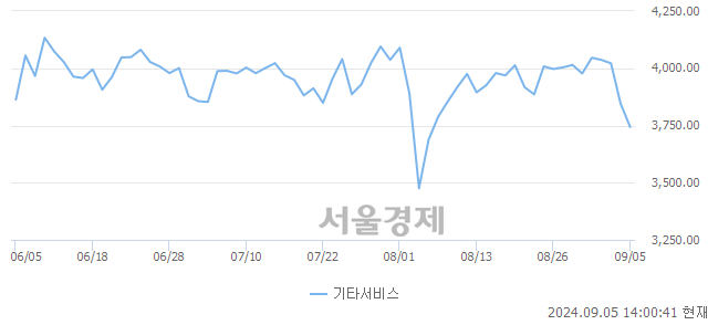 오후 2:00 현재 코스닥은 39:61으로 매수우위, 매수강세 업종은 비금속업(1.99%↓)