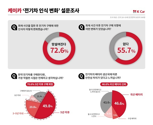 소비자 43.6% '전기차 대안은 하이브리드'