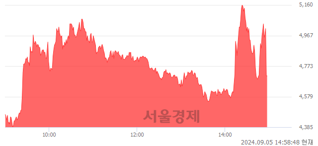 <코>엑스게이트, 현재가 5.80% 급락