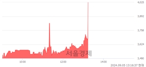 <코>파이버프로, 현재가 8.42% 급등