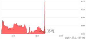 <유>제주은행, 현재가 5.97% 급등