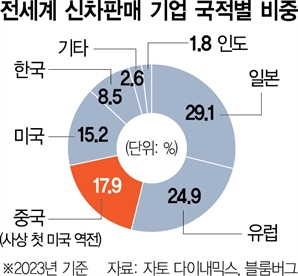 중국산 또 수출 1위…글로벌車 지각변동