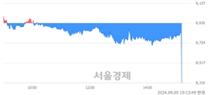 <코>HLB테라퓨틱스, 현재가 5.10% 급락