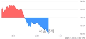 오후 1:00 현재 코스닥은 38:62으로 매수우위, 매수강세 업종은 비금속업(1.70%↓)