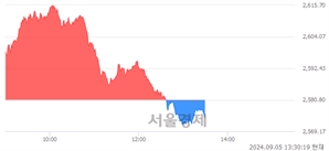 오후 1:30 현재 코스피는 38:62으로 매수우위, 매수강세 업종은 의약품업(2.26%↓)