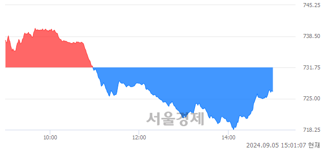 오후 3:00 현재 코스닥은 42:58으로 매수우위, 매수강세 업종은 운송업(0.28%↑)