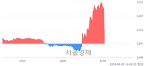 <유>동방, 현재가 7.21% 급락