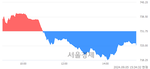 [마감 시황]  외국인과 기관의 동반 매도세.. 코스닥 725.28(▼6.47, -0.88%) 하락 마감