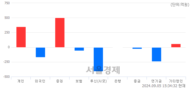 [마감 시황]  외국인과 기관의 동반 매도세.. 코스닥 725.28(▼6.47, -0.88%) 하락 마감