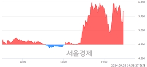 <유>KCTC, 현재가 6.07% 급등