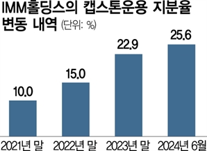 부동산운용업 진출 준비 본격화…IMM, 캡스톤 지분율 더 끌어올려