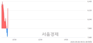 <코>신시웨이, 현재가 6.99% 급등