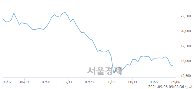 <코>퓨런티어, 상한가 진입.. +29.94% ↑