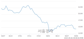 <코>퓨런티어, 상한가 진입.. +29.94% ↑