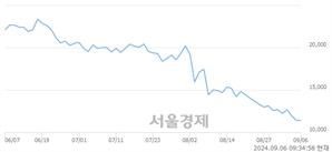 <코>하나마이크론, 장중 신저가 기록.. 11,340→11,280(▼60)