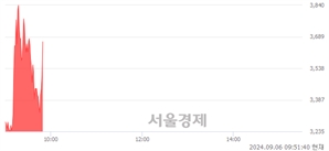 <코>까스텔바작, 현재가 5.62% 급등