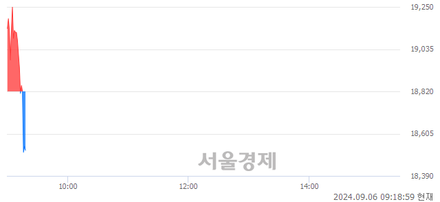 코아이스크림미디어, 장중 신저가 기록.. 18,710→18,500(▼210)