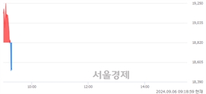 <코>아이스크림미디어, 장중 신저가 기록.. 18,710→18,500(▼210)