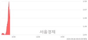 <코>제주맥주, 현재가 6.01% 급등