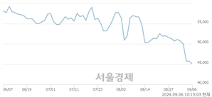 <코>JYP Ent., 장중 신저가 기록.. 45,500→44,550(▼950)