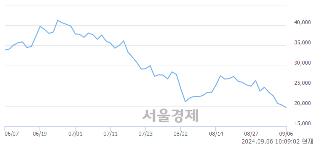 코에스티아이, 장중 신저가 기록.. 19,980→19,320(▼660)