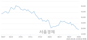 <코>에스티아이, 장중 신저가 기록.. 19,980→19,320(▼660)