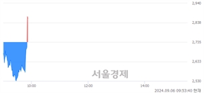 <코>피피아이, 현재가 5.71% 급등