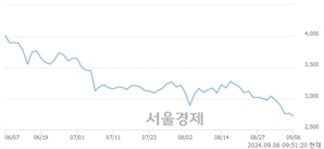 <코>신라젠, 장중 신저가 기록.. 2,700→2,695(▼5)