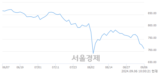 오전 10:00 현재 코스닥은 40:60으로 매수우위, 매수강세 업종은 운송업(1.06%↓)