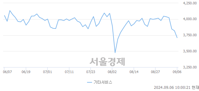 오전 10:00 현재 코스닥은 40:60으로 매수우위, 매수강세 업종은 운송업(1.06%↓)