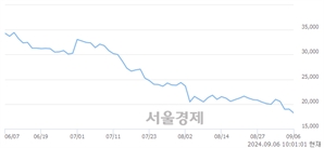 <코>더블유씨피, 장중 신저가 기록.. 18,820→18,070(▼750)