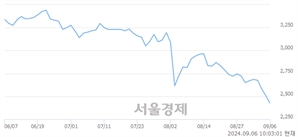 <유>KTcs, 장중 신저가 기록.. 2,485→2,420(▼65)