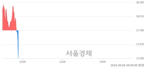 <유>전진건설로봇, 장중 신저가 기록.. 17,640→17,340(▼300)